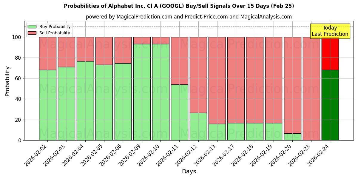 Probabilities of Alphabet Inc. Cl A (GOOGL) Buy/Sell Signals Using Several AI Models Over 5 Days (25 Feb) 