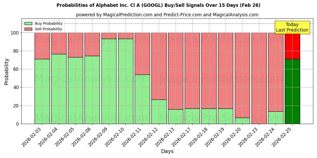 Probabilities of Alphabet Inc. Cl A (GOOGL) Buy/Sell Signals Using Several AI Models Over 5 Days (26 Feb) 