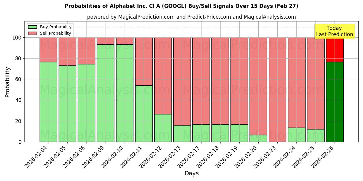 Probabilities of Alphabet Inc. Cl A (GOOGL) Buy/Sell Signals Using Several AI Models Over 5 Days (27 Feb) 