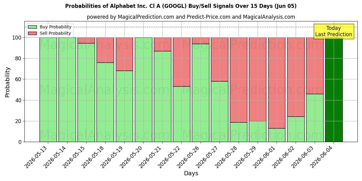 Probabilities of Alphabet Inc. Cl A (GOOGL) Buy/Sell Signals Using Several AI Models Over 5 Days (05 Jun) 