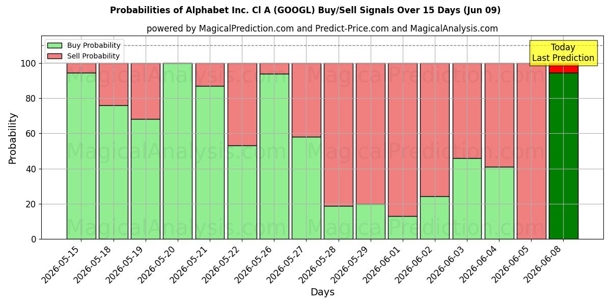 Probabilities of Alphabet Inc. Cl A (GOOGL) Buy/Sell Signals Using Several AI Models Over 5 Days (09 Jun) 