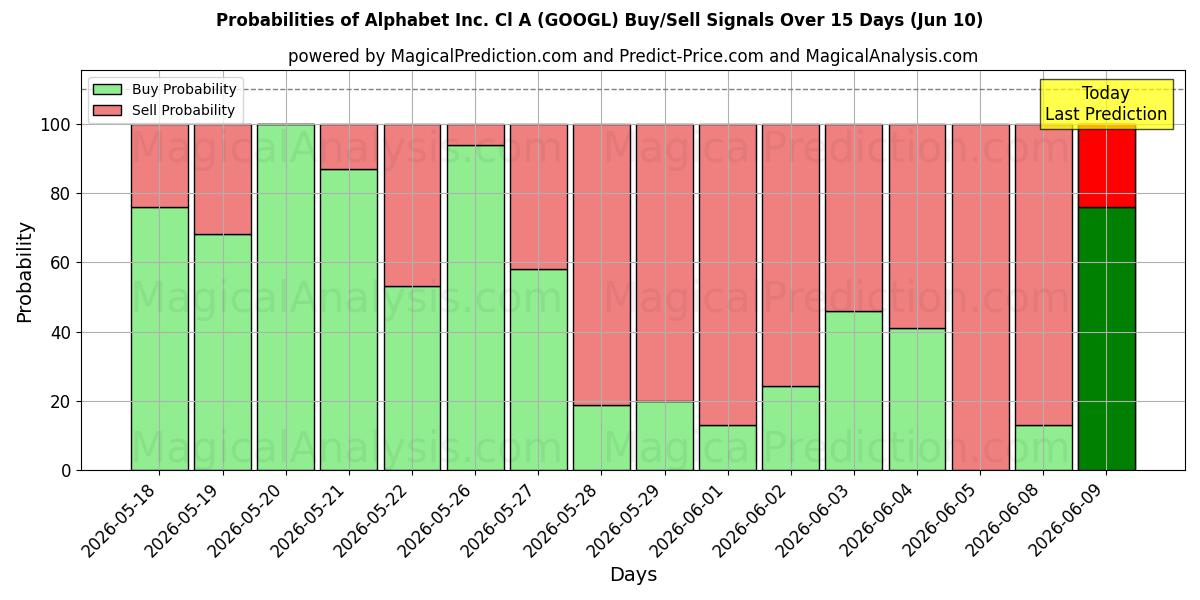Probabilities of Alphabet Inc. Cl A (GOOGL) Buy/Sell Signals Using Several AI Models Over 5 Days (10 Jun) 