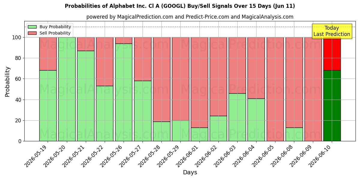 Probabilities of Alphabet Inc. Cl A (GOOGL) Buy/Sell Signals Using Several AI Models Over 5 Days (11 Jun) 
