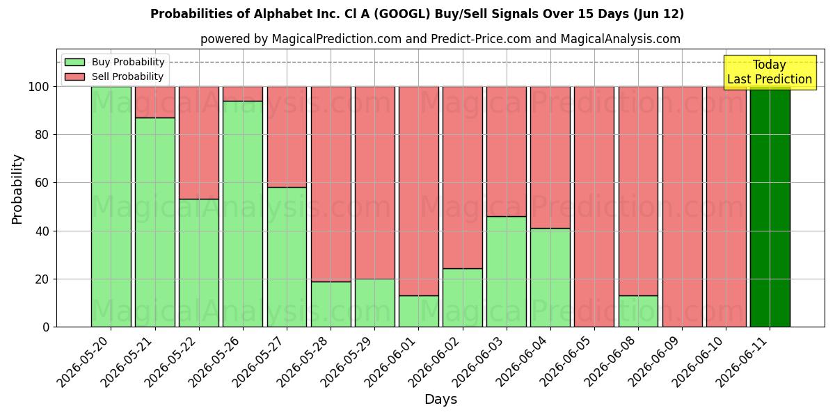 Probabilities of Alphabet Inc. Cl A (GOOGL) Buy/Sell Signals Using Several AI Models Over 5 Days (12 Jun) 