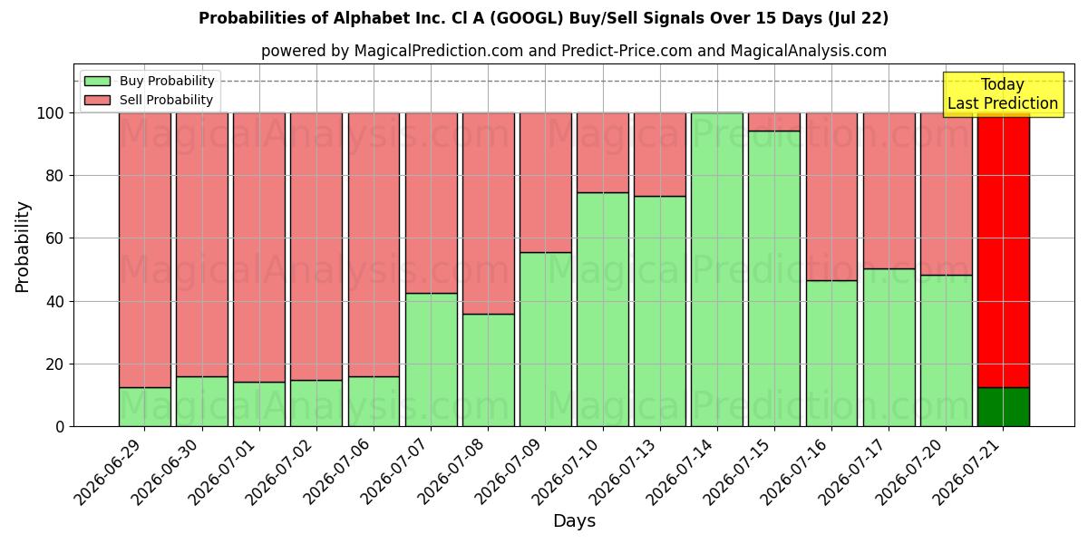 Probabilities of Alphabet Inc. Cl A (GOOGL) Buy/Sell Signals Using Several AI Models Over 5 Days (22 Jul) 