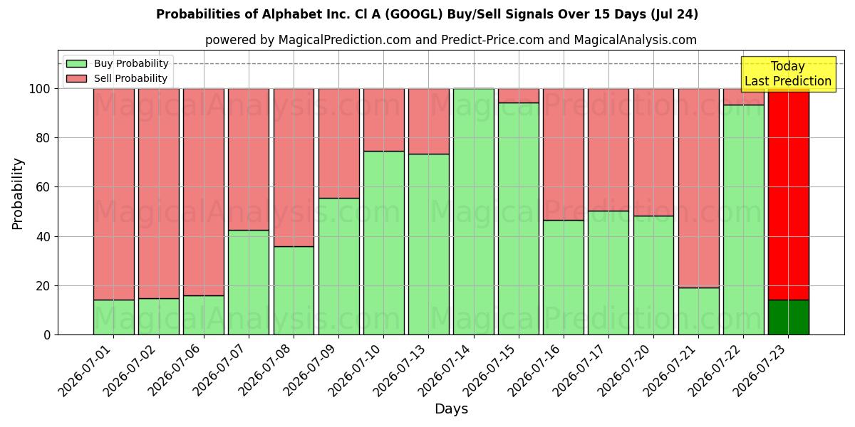 Probabilities of Alphabet Inc. Cl A (GOOGL) Buy/Sell Signals Using Several AI Models Over 5 Days (24 Jul) 