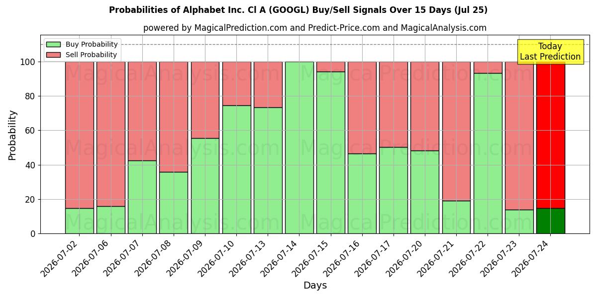 Probabilities of Alphabet Inc. Cl A (GOOGL) Buy/Sell Signals Using Several AI Models Over 5 Days (25 Jul) 