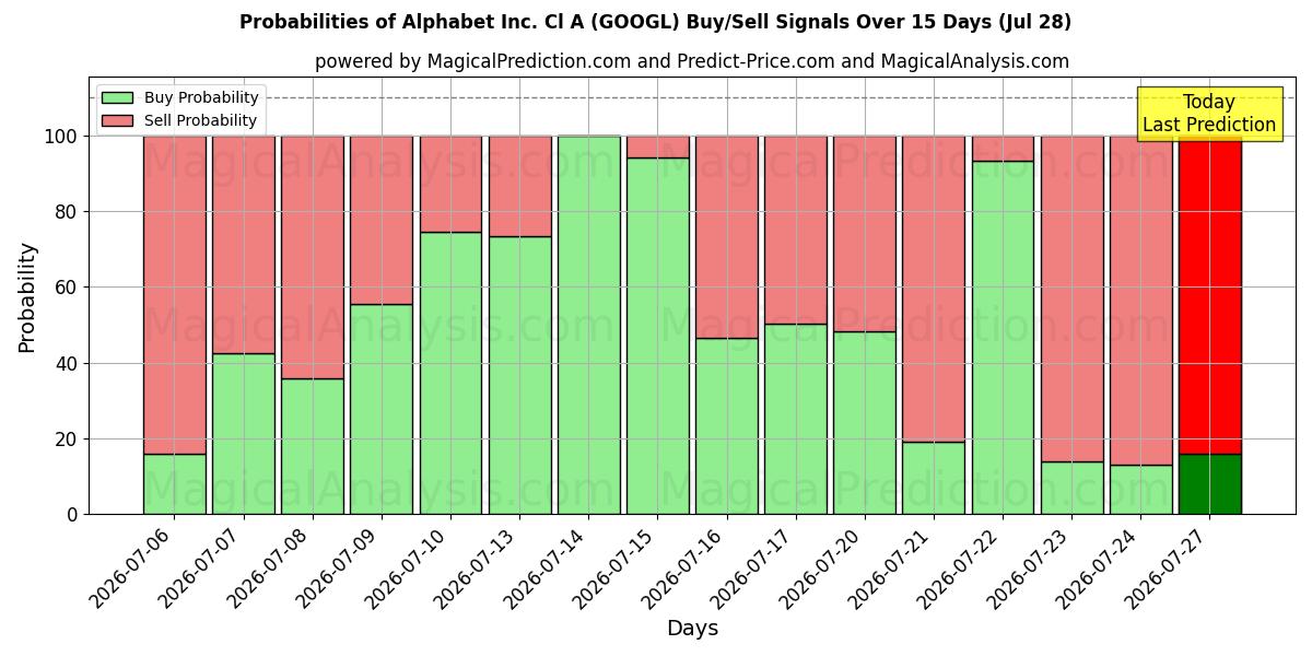 Probabilities of Alphabet Inc. Cl A (GOOGL) Buy/Sell Signals Using Several AI Models Over 5 Days (28 Jul) 