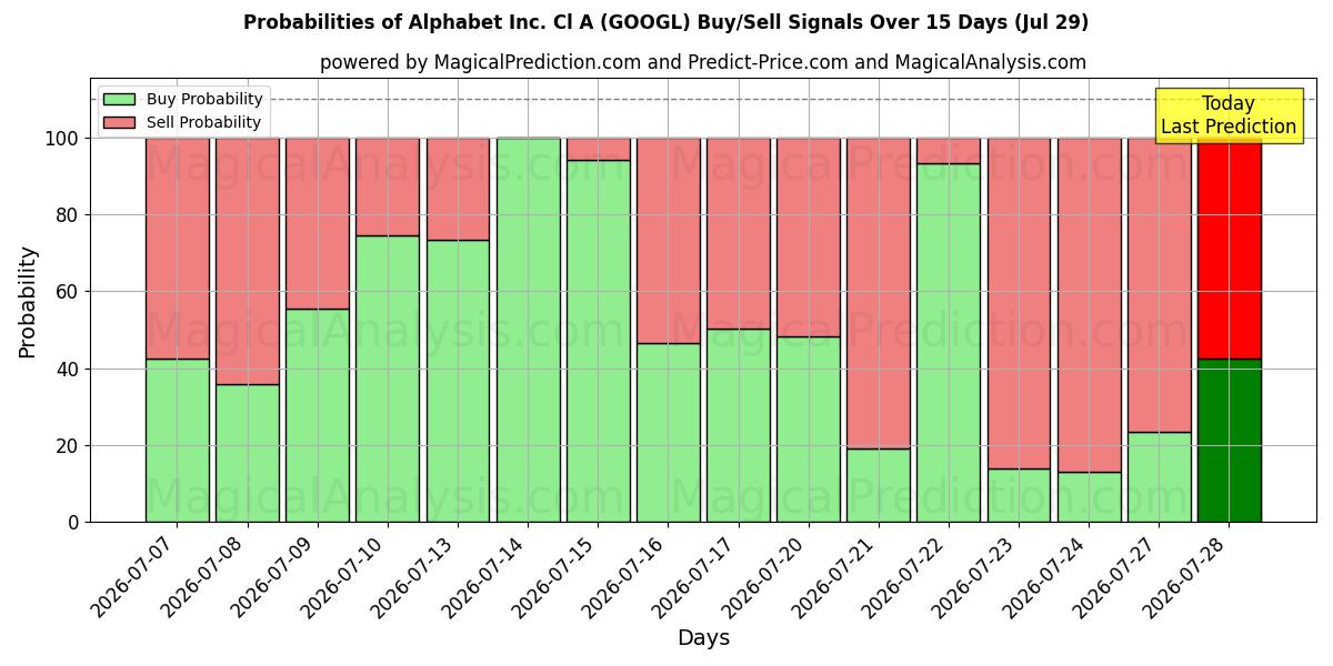 Probabilities of Alphabet Inc. Cl A (GOOGL) Buy/Sell Signals Using Several AI Models Over 5 Days (29 Jul) 