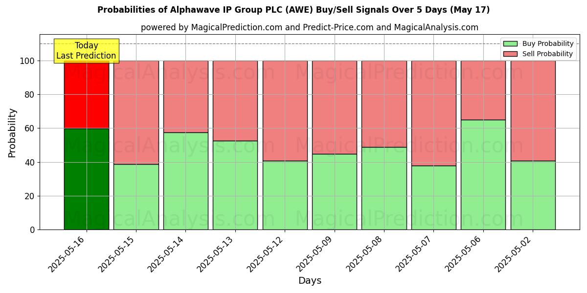 Probabilidades de Sinais de Compra/Venda Alphawave IP Group PLC (AWE) Usando Vários Modelos de IA ao Longo de 10 Dias (31 Jul) Probabilities of Alphawave IP Group PLC (AWE) Buy/Sell Signals Using Several AI Models Over 5 Days (31 Jul)