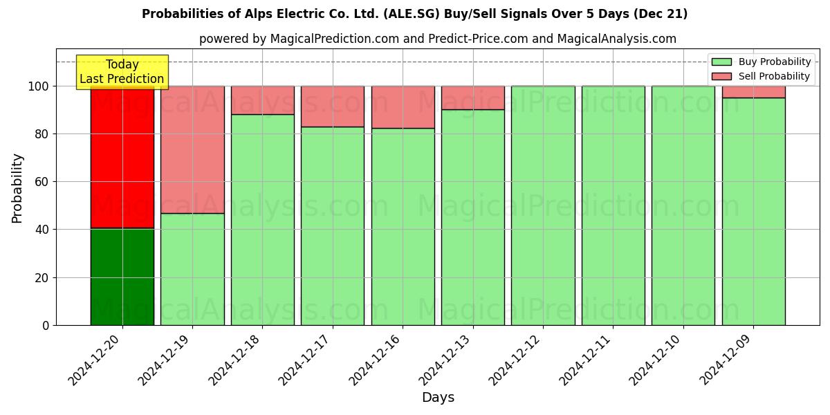 Probabilities of Alps Electric Co. Ltd. (ALE.SG) Buy/Sell Signals Using Several AI Models Over 5 Days (21 Dec) 