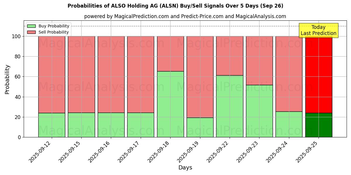 Probabilities of ALSO Holding AG (ALSN) Buy/Sell Signals Using Several AI Models Over 5 Days (26 Sep) 