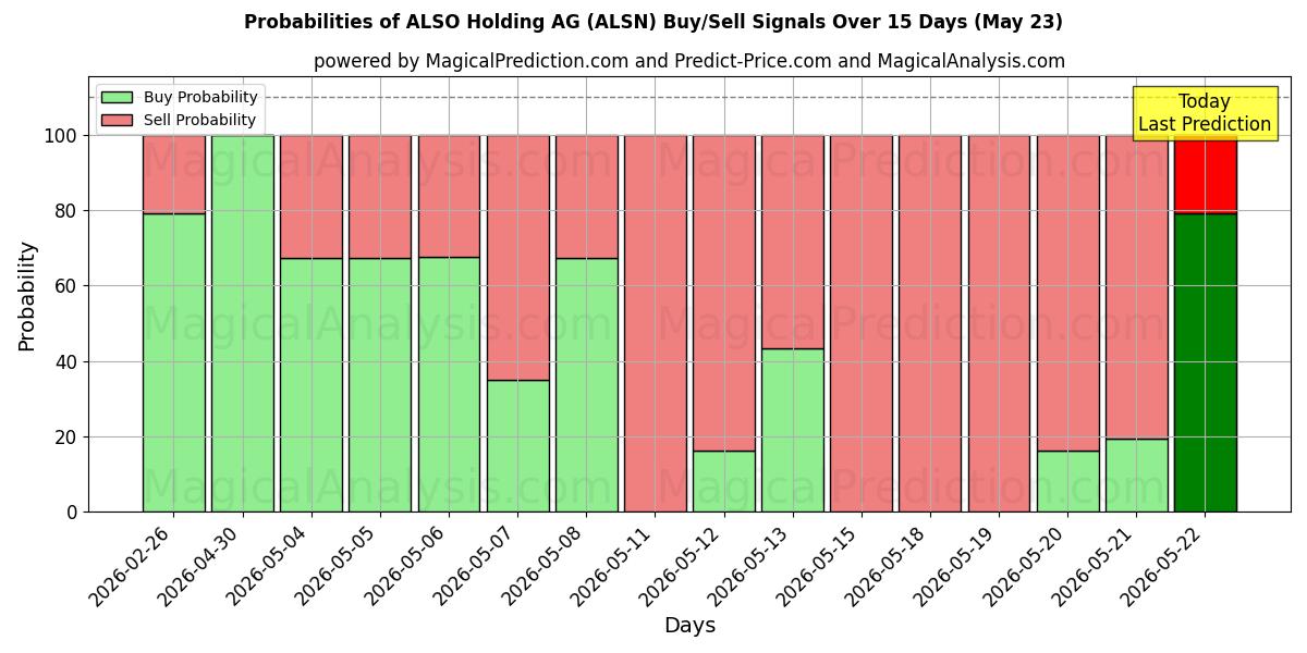 Probabilities of ALSO Holding AG (ALSN) Buy/Sell Signals Using Several AI Models Over 5 Days (23 May) 