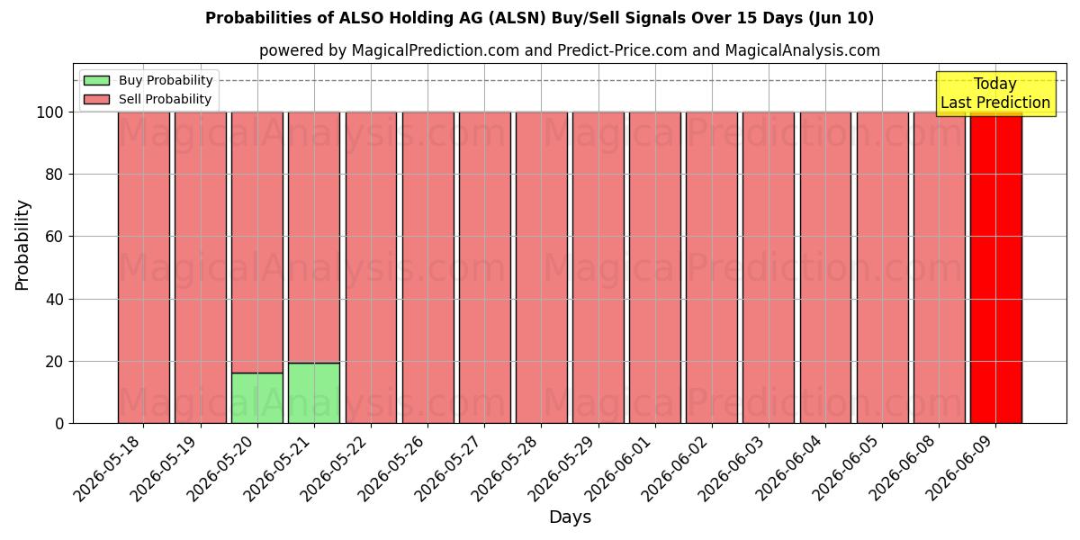 Probabilities of ALSO Holding AG (ALSN) Buy/Sell Signals Using Several AI Models Over 5 Days (10 Jun) 