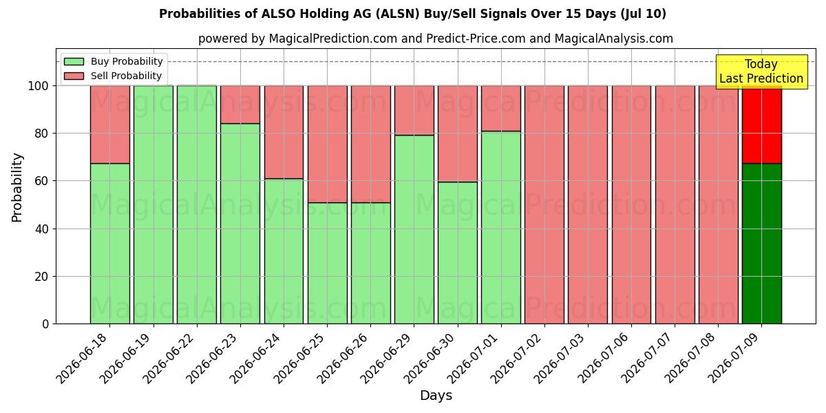 Probabilities of ALSO Holding AG (ALSN) Buy/Sell Signals Using Several AI Models Over 5 Days (10 Jul) 