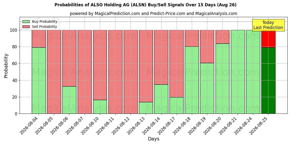 Probabilities of ALSO Holding AG (ALSN) Buy/Sell Signals Using Several AI Models Over 5 Days (26 Aug) 