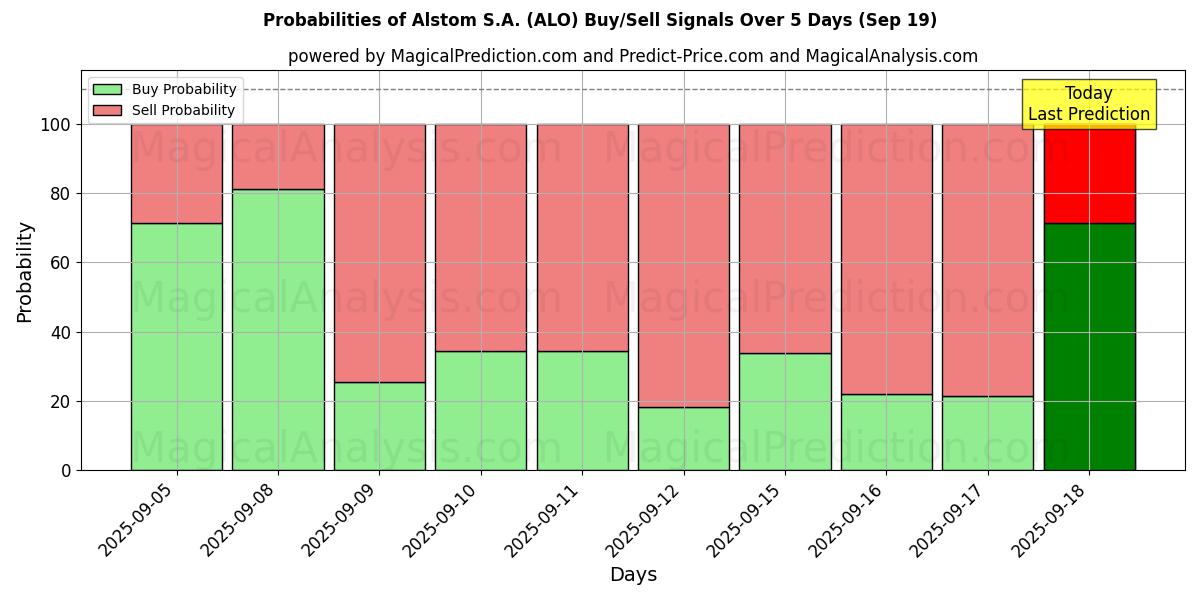 Mahdollisuudet Alstom S.A. (ALO) osto/myyntisignaalille käyttäen useita tekoälymalleja 10 päivän aikana (19 Sep) Probabilities of Alstom S.A. (ALO) Buy/Sell Signals Using Several AI Models Over 5 Days (19 Sep)