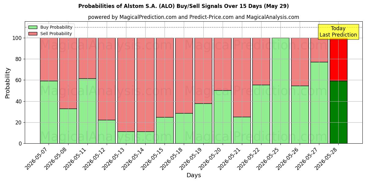 Probabilities of Alstom S.A. (ALO) Buy/Sell Signals Using Several AI Models Over 5 Days (29 May) 