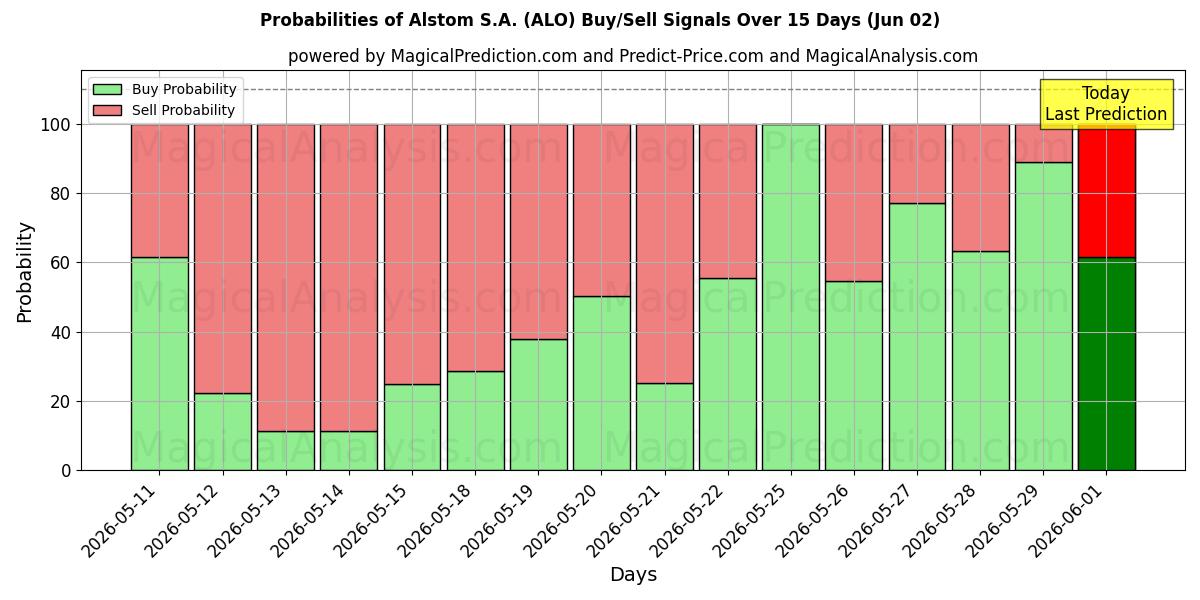 Probabilities of Alstom S.A. (ALO) Buy/Sell Signals Using Several AI Models Over 5 Days (02 Jun) 