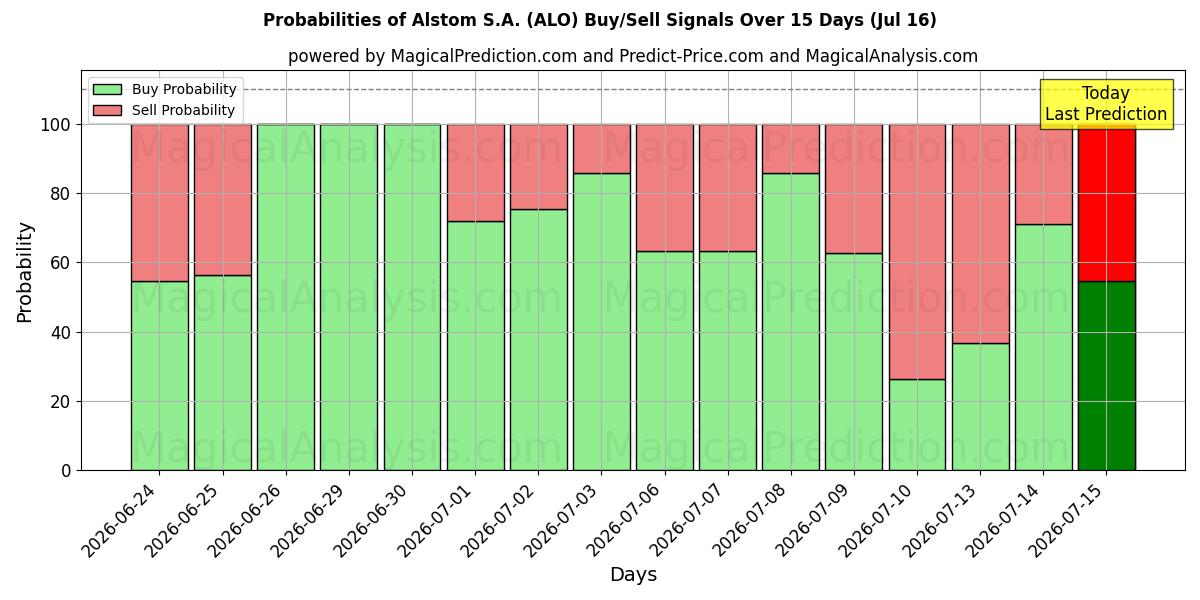 Probabilities of Alstom S.A. (ALO) Buy/Sell Signals Using Several AI Models Over 5 Days (16 Jul) 