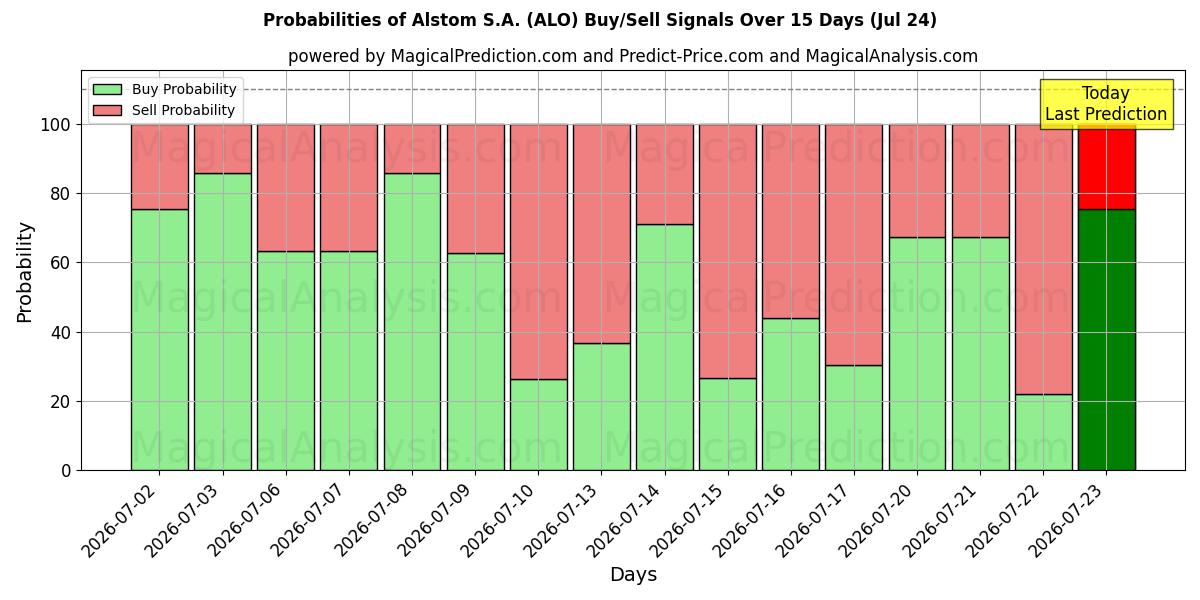 Probabilities of Alstom S.A. (ALO) Buy/Sell Signals Using Several AI Models Over 5 Days (24 Jul) 
