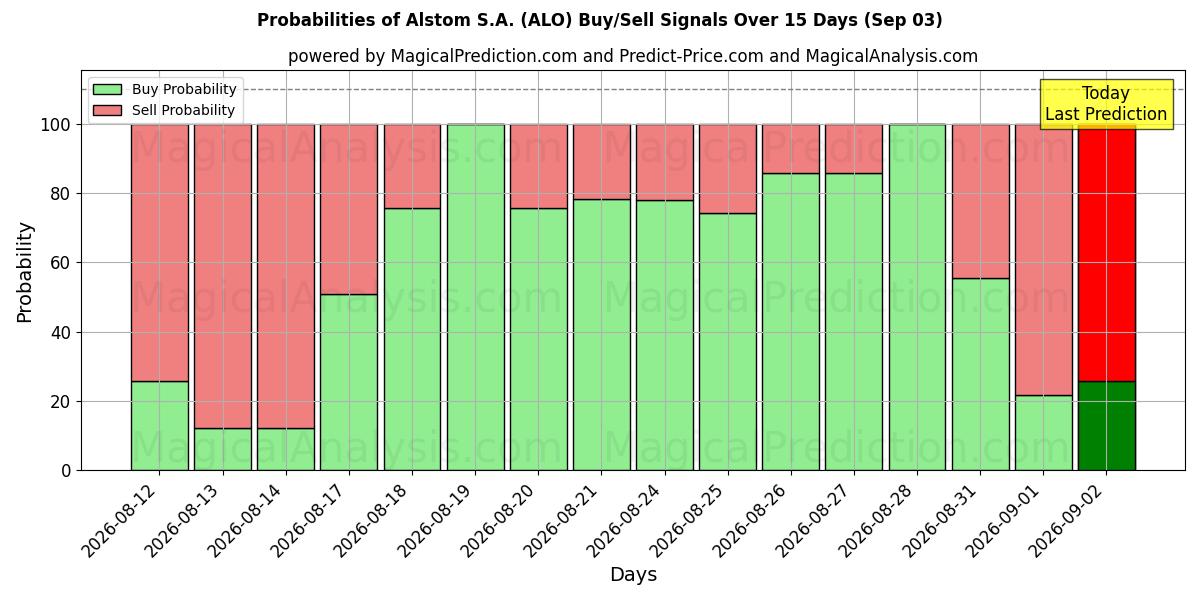 Probabilities of Alstom S.A. (ALO) Buy/Sell Signals Using Several AI Models Over 5 Days (03 Sep) 