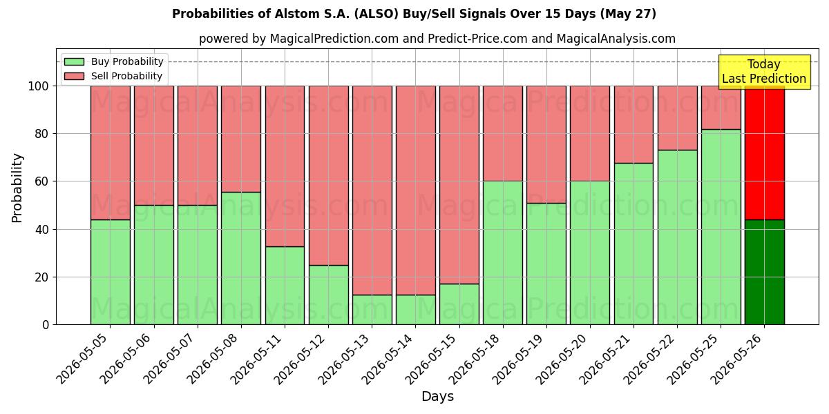 Probabilities of Alstom S.A. (ALSO) Buy/Sell Signals Using Several AI Models Over 5 Days (27 May) 
