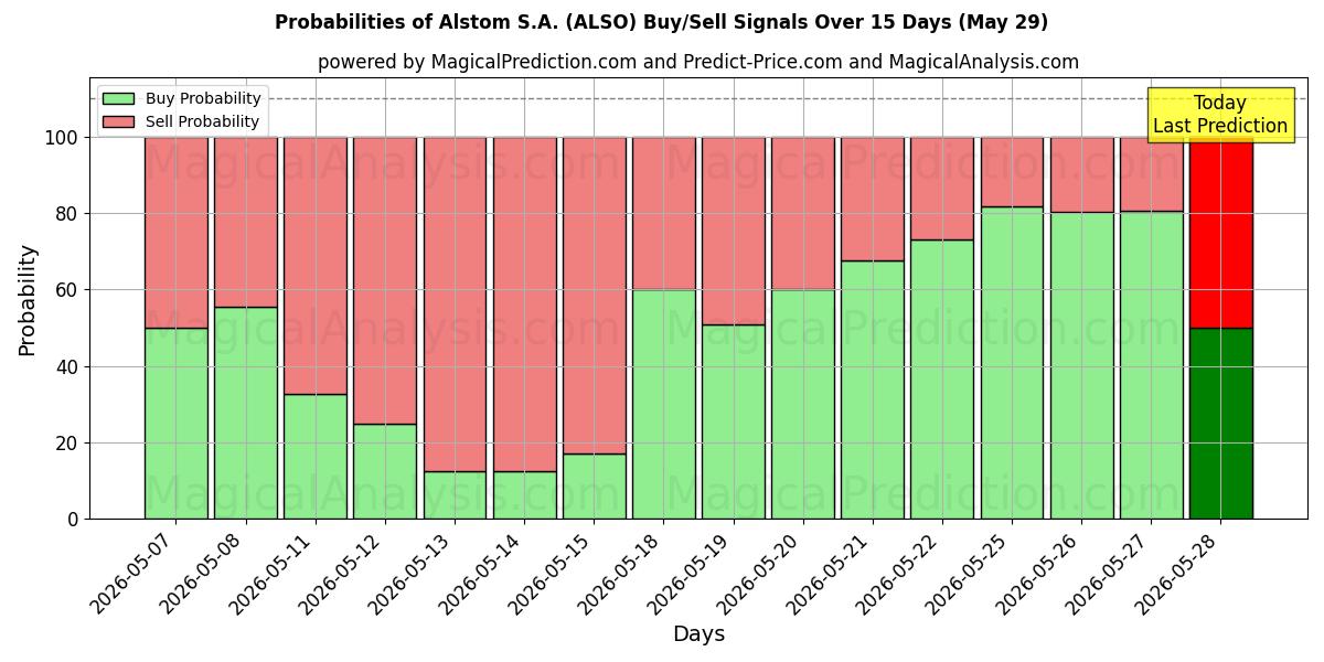 Probabilities of Alstom S.A. (ALSO) Buy/Sell Signals Using Several AI Models Over 5 Days (29 May) 