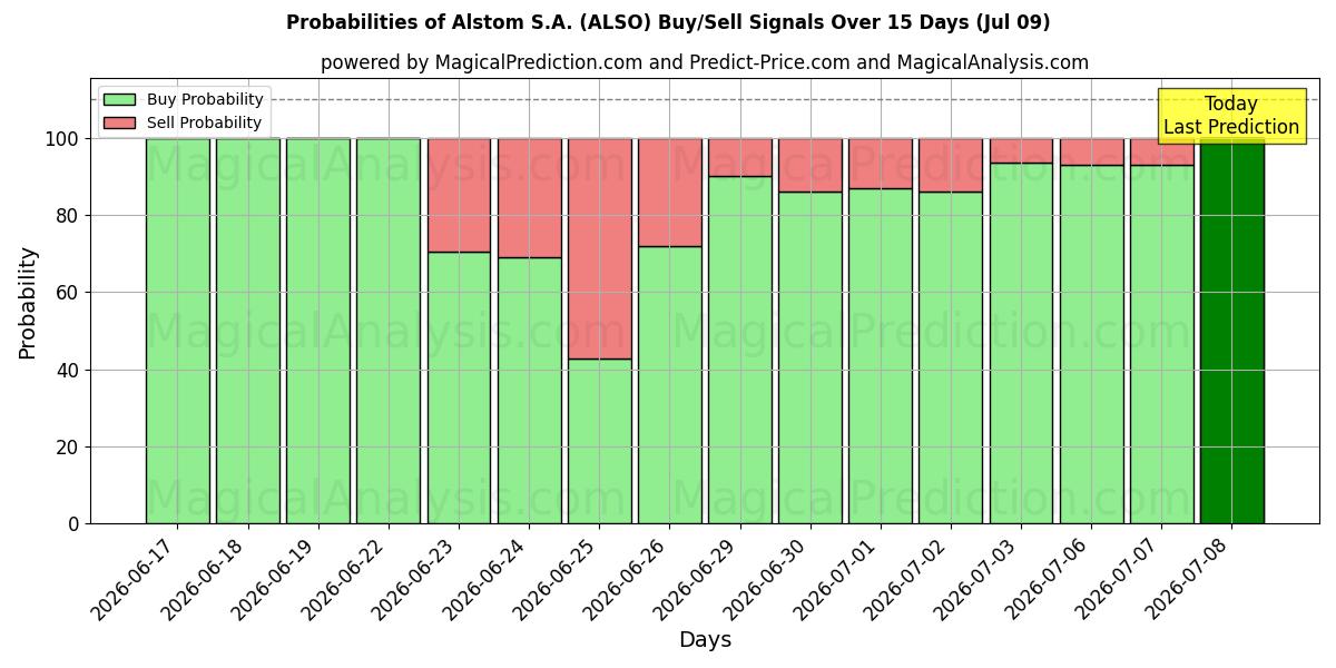 Probabilities of Alstom S.A. (ALSO) Buy/Sell Signals Using Several AI Models Over 5 Days (09 Jul) 