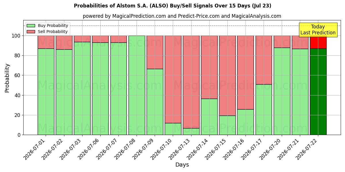 Probabilities of Alstom S.A. (ALSO) Buy/Sell Signals Using Several AI Models Over 5 Days (23 Jul) 