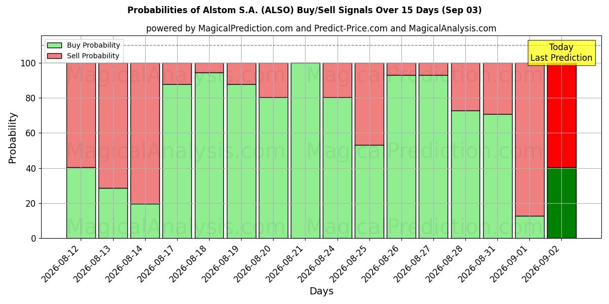 Probabilities of Alstom S.A. (ALSO) Buy/Sell Signals Using Several AI Models Over 5 Days (03 Sep) 