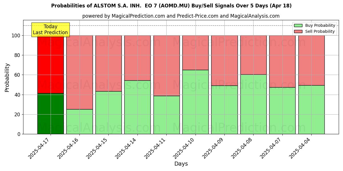 Probabilities of ALSTOM S.A. INH.  EO 7 (AOMD.MU) Buy/Sell Signals Using Several AI Models Over 5 Days (31 Jul) 
