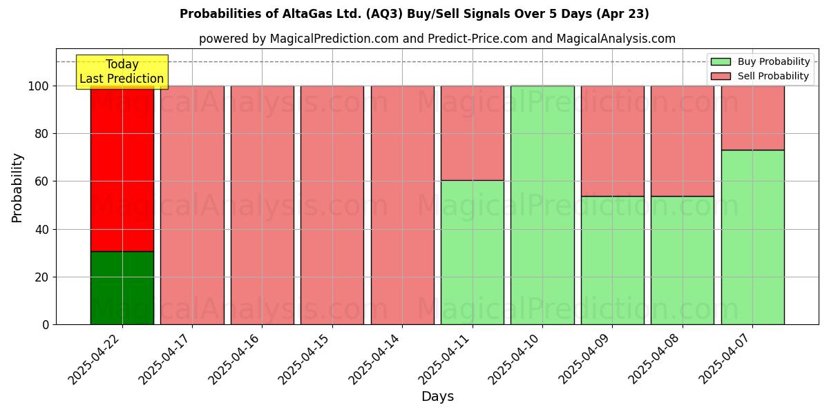 Probabilities of AltaGas Ltd. (AQ3) Buy/Sell Signals Using Several AI Models Over 5 Days (23 Apr) 