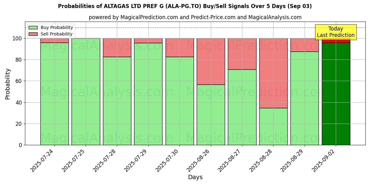 Probabilities of ALTAGAS LTD PREF G (ALA-PG.TO) Buy/Sell Signals Using Several AI Models Over 5 Days (03 Sep) 