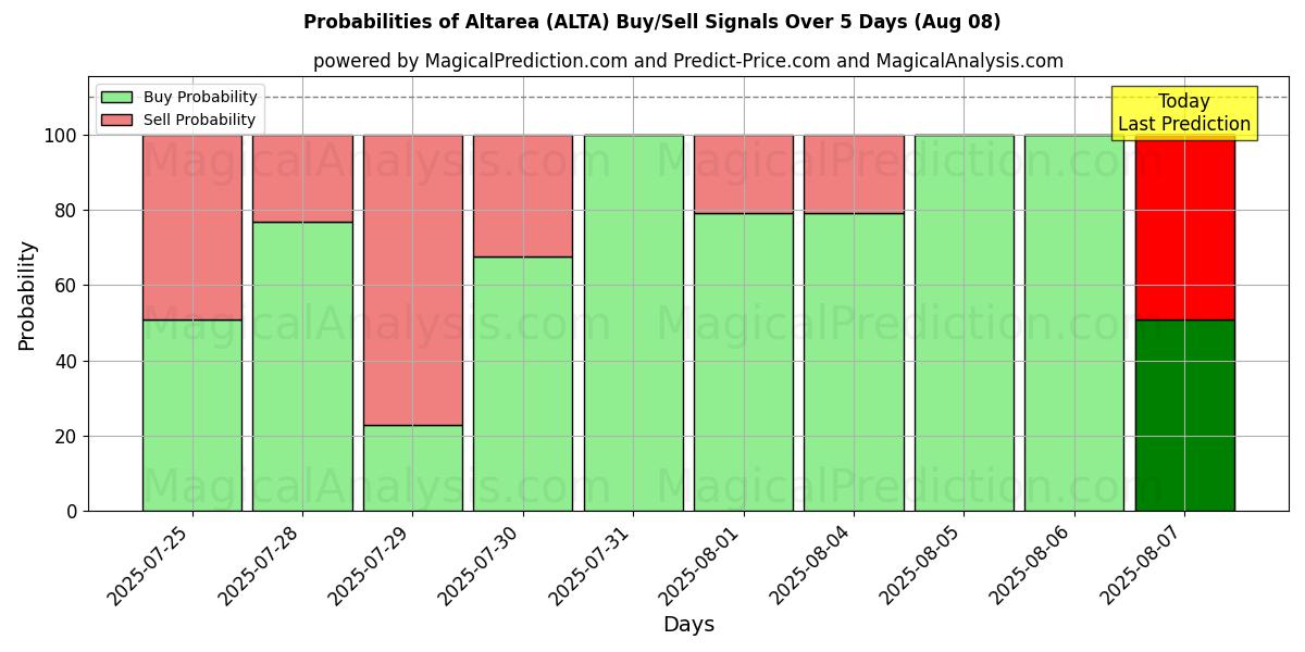 Probabilities of Altarea (ALTA) Buy/Sell Signals Using Several AI Models Over 5 Days (07 Aug) 