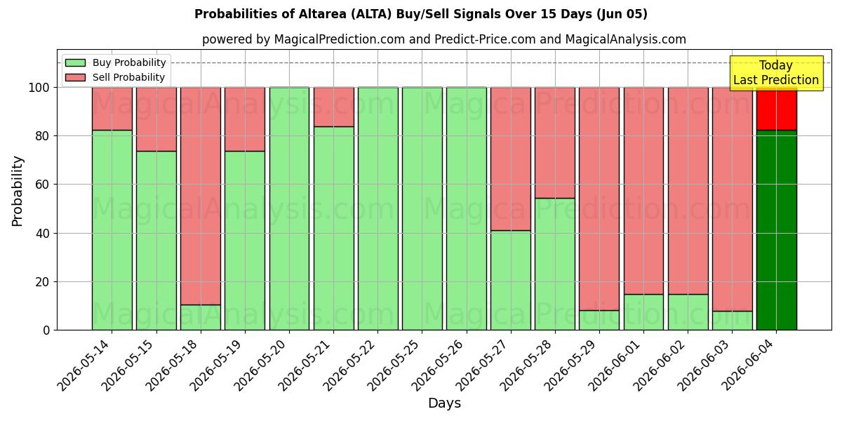 Probabilities of Altarea (ALTA) Buy/Sell Signals Using Several AI Models Over 5 Days (05 Jun) 