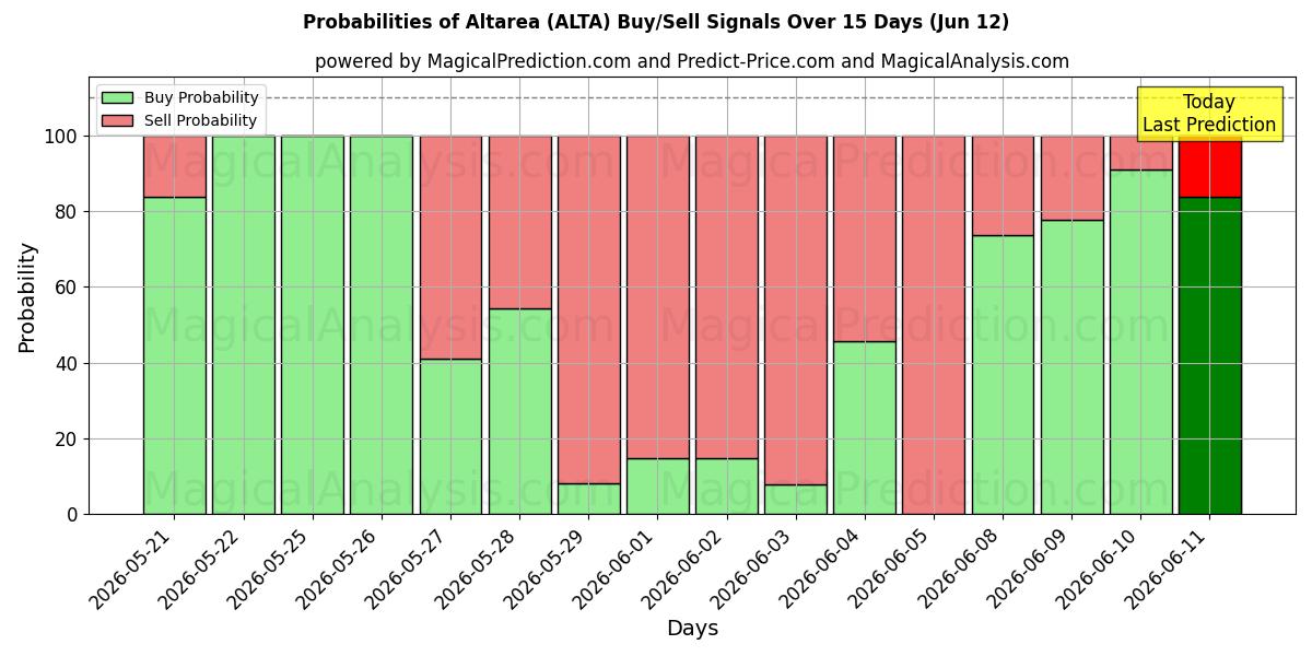 Probabilities of Altarea (ALTA) Buy/Sell Signals Using Several AI Models Over 5 Days (12 Jun) 