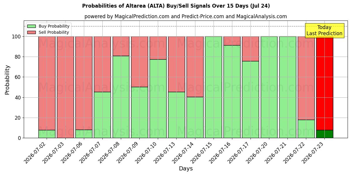 Probabilities of Altarea (ALTA) Buy/Sell Signals Using Several AI Models Over 5 Days (24 Jul) 
