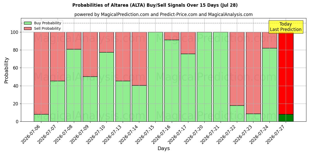 Probabilities of Altarea (ALTA) Buy/Sell Signals Using Several AI Models Over 5 Days (28 Jul) 
