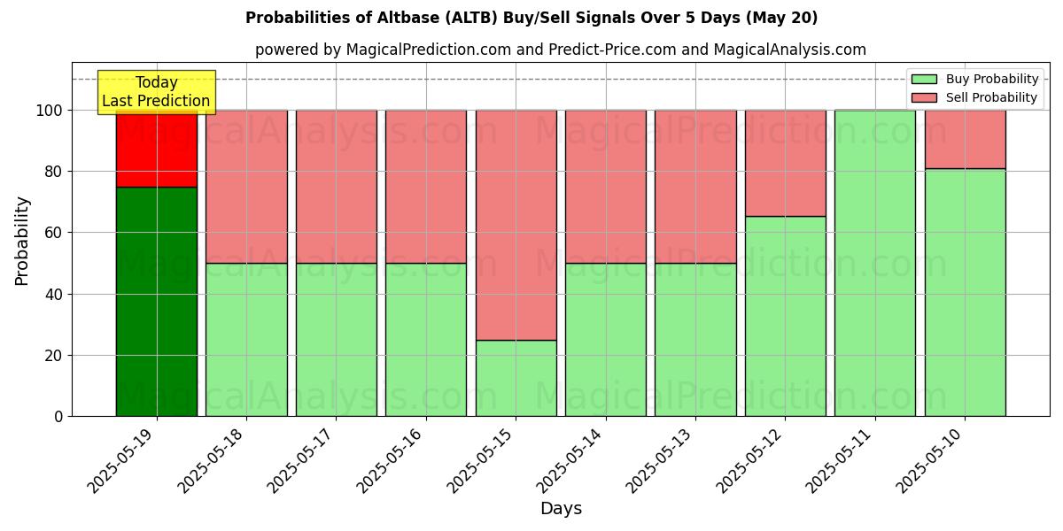Probabilità di segnali di acquisto/vendita Altbase (ALTB) utilizzando diversi modelli IA su 10 giorni (19 Jun) Probabilities of Altbase (ALTB) Buy/Sell Signals Using Several AI Models Over 5 Days (19 Jun)