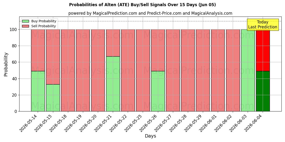 Probabilities of Alten (ATE) Buy/Sell Signals Using Several AI Models Over 5 Days (05 Jun) 