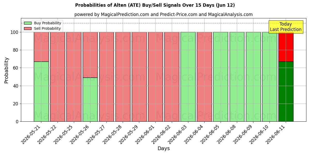 Probabilities of Alten (ATE) Buy/Sell Signals Using Several AI Models Over 5 Days (12 Jun) 