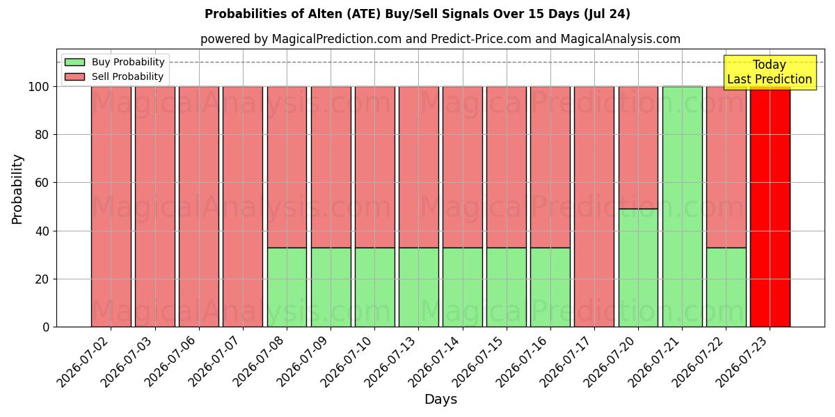 Probabilities of Alten (ATE) Buy/Sell Signals Using Several AI Models Over 5 Days (24 Jul) 