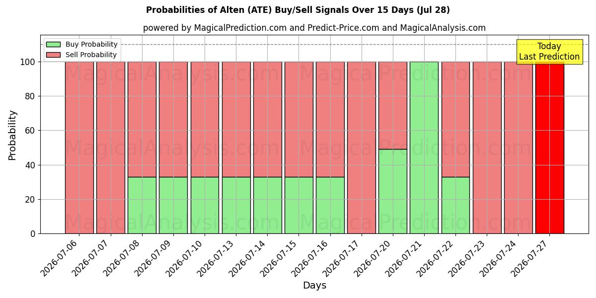 Probabilities of Alten (ATE) Buy/Sell Signals Using Several AI Models Over 5 Days (28 Jul) 