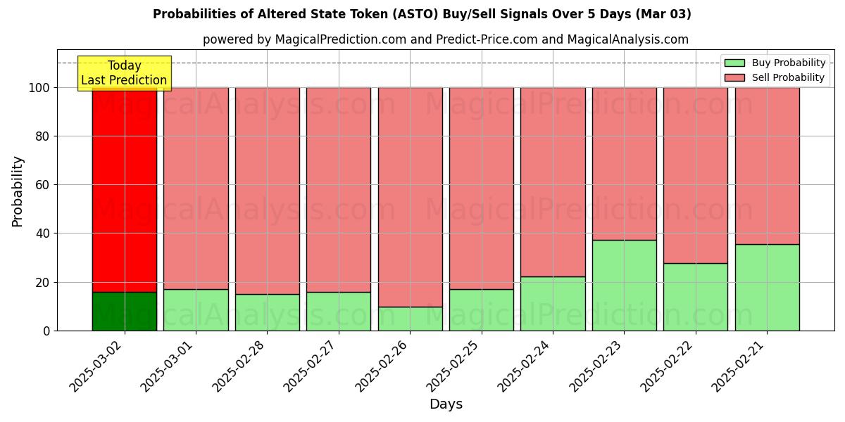 Probabilities of Token de estado alterado (ASTO) Buy/Sell Signals Using Several AI Models Over 5 Days (03 Mar) 