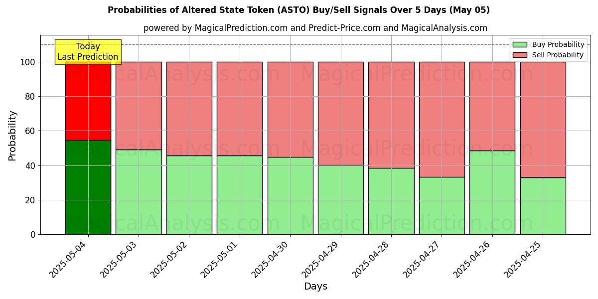 Probabilities of Altered State Token (ASTO) Buy/Sell Signals Using Several AI Models Over 10 Days (05 May) Probabilities of Altered State Token (ASTO) Buy/Sell Signals Using Several AI Models Over 5 Days (05 May)