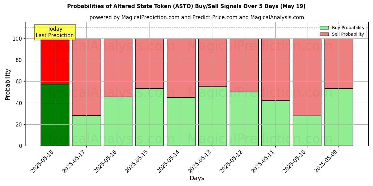 Probabilities of Altered State Token (ASTO) Buy/Sell Signals Using Several AI Models Over 5 Days (19 May) 