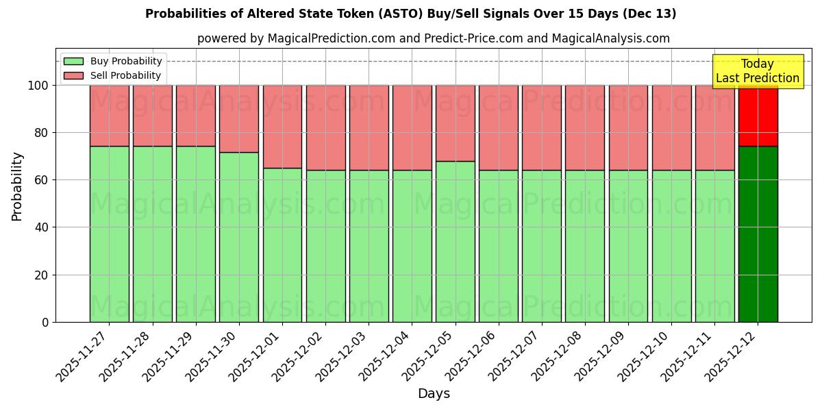 Probabilities of تم تغيير رمز الحالة (ASTO) Buy/Sell Signals Using Several AI Models Over 5 Days (13 Dec) 