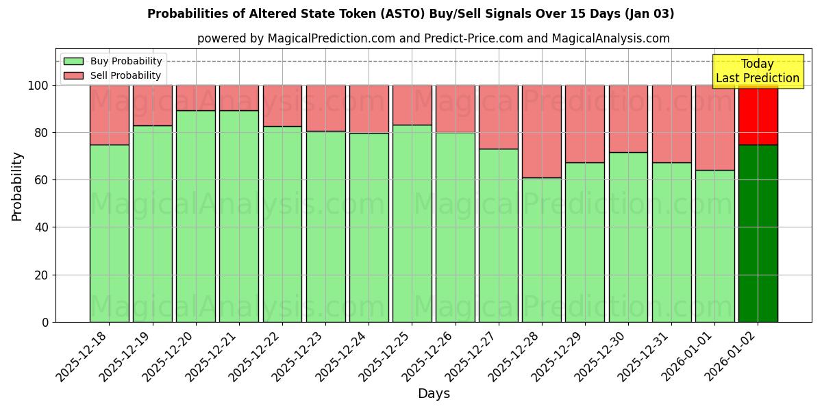 Probabilities of Altered State Token (ASTO) Buy/Sell Signals Using Several AI Models Over 5 Days (03 Jan) 