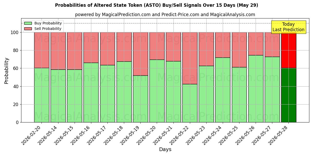 Probabilities of Altered State Token (ASTO) Buy/Sell Signals Using Several AI Models Over 5 Days (29 May) 
